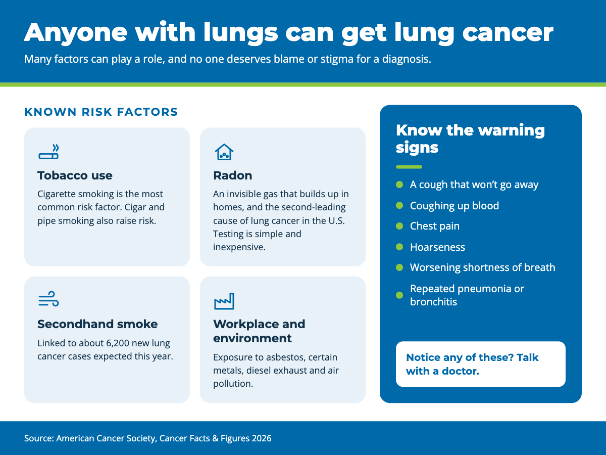 Anyone with lungs can get lung cancer. Known risk factors: tobacco use, radon (the second-leading cause of lung cancer in the U.S.), secondhand smoke (linked to about 6,200 new cases expected this year) and workplace and environmental exposures such as asbestos, certain metals, diesel exhaust and air pollution. Warning signs: a cough that won't go away, coughing up blood, chest pain, hoarseness, worsening shortness of breath and repeated pneumonia or bronchitis. Notice any of these? Talk with a doctor.