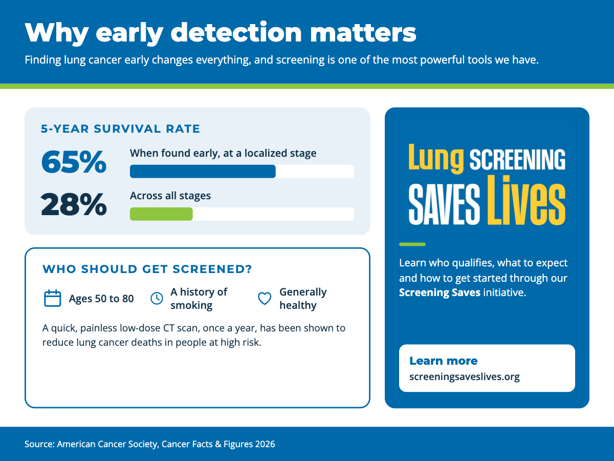 Why early detection matters. The 5-year survival rate is 65% when lung cancer is found early, at a localized stage, compared with 28% across all stages. Yearly screening with a quick, painless low-dose CT scan is recommended for generally healthy adults ages 50 to 80 with a history of smoking. Learn more at screeningsaveslives.org.