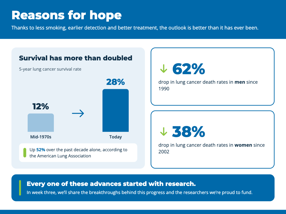 Reasons for hope. The 5-year lung cancer survival rate has more than doubled, from 12% in the mid-1970s to 28% today, and is up 52% over the past decade alone, according to the American Lung Association. Lung cancer death rates have dropped 62% in men since 1990 and 38% in women since 2002, thanks to less smoking, earlier detection and better treatment. Every one of these advances started with research.