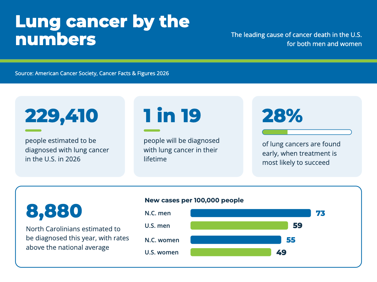 Lung cancer by the numbers: an estimated 229,410 people will be diagnosed with lung cancer in the U.S. in 2026. About 1 in 19 people will be diagnosed in their lifetime. Only 28% of lung cancers are found early. In North Carolina, an estimated 8,880 people will be diagnosed this year, and rates are higher than the national average: 73 vs. 59 new cases per 100,000 men and 55 vs. 49 per 100,000 women. Source: American Cancer Society, Cancer Facts and Figures 2026.